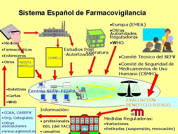 Sistema Español de Farmacovigilancia • Europa (EMEA) • Otras Autoridades Reguladoras • WHO •