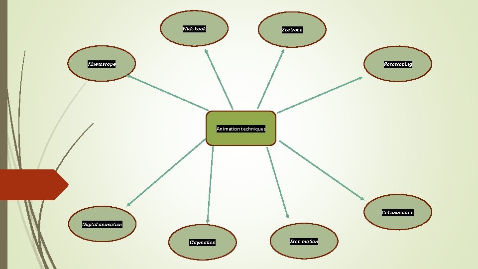 Flick-book Zoetrope Kinetoscope Rotoscoping Animation techniques Cel animation Digital animation Claymation Stop motion 
