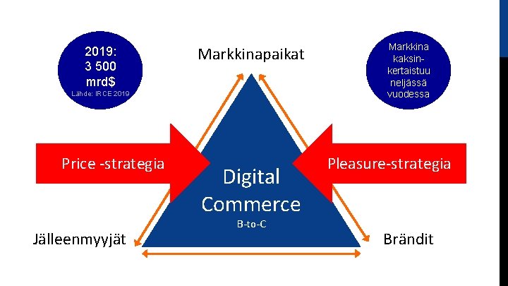 2019: 3 500 mrd$ Markkinapaikat Lähde: IRCE 2019 Price -strategia Jälleenmyyjät Digital Commerce B-to-C