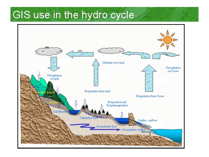 GIS use in the hydro cycle 