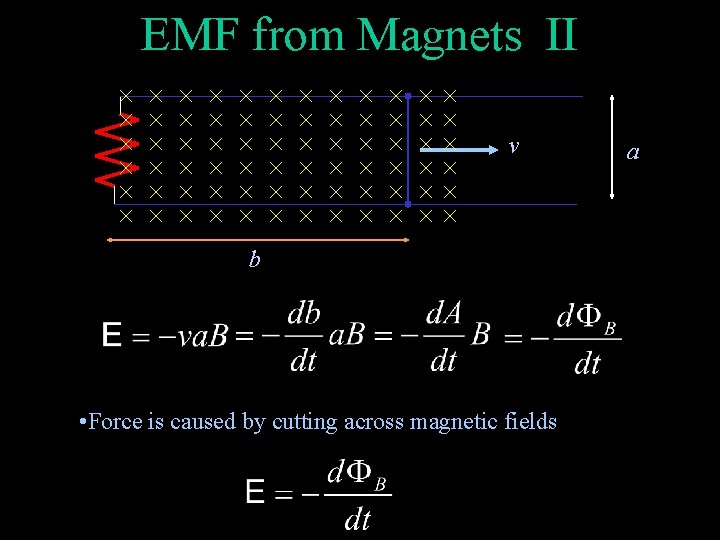 EMF from Magnets II v b • Force is caused by cutting across magnetic