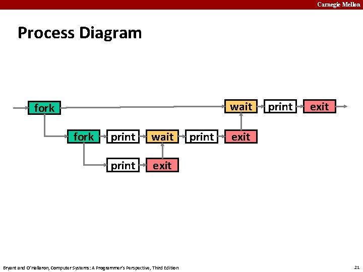 Carnegie Mellon Process Diagram wait fork print wait print exit Bryant and O’Hallaron, Computer