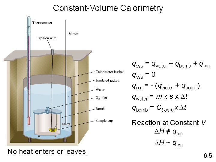 Constant-Volume Calorimetry qsys = qwater + qbomb + qrxn qsys = 0 qrxn =