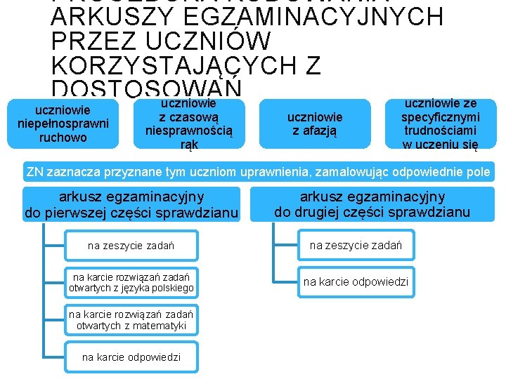 PROCEDURA KODOWANIA ARKUSZY EGZAMINACYJNYCH PRZEZ UCZNIÓW KORZYSTAJĄCYCH Z DOSTOSOWAŃ uczniowie ze uczniowie niepełnosprawni ruchowo