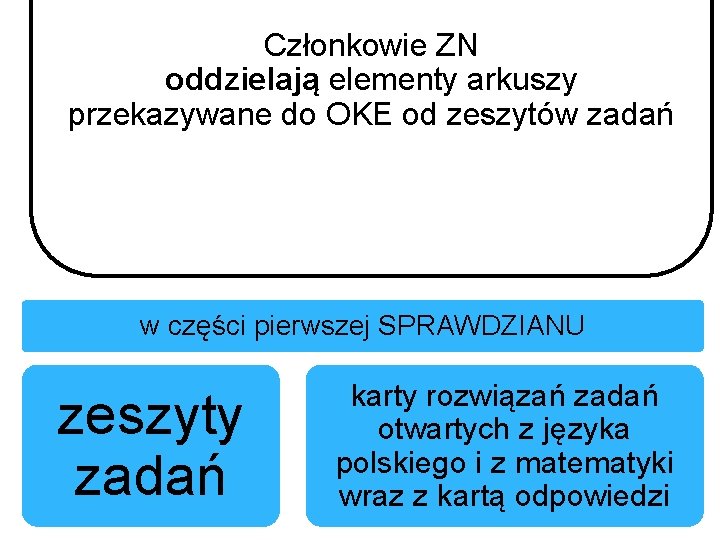 PO ZAKOŃCZENIU Członkowie. SPRAWDZIANU ZN W TERMINIE GŁÓWNYM (W KWIETNIU) oddzielają elementy arkuszy W