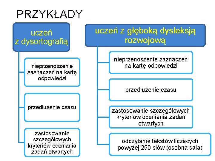 PRZYKŁADY uczeń z dysortografią nieprzenoszenie zaznaczeń na kartę odpowiedzi uczeń z głęboką dysleksją rozwojową