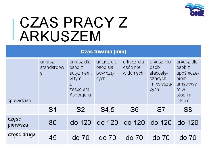 CZAS PRACY Z ARKUSZEM Czas trwania (min) arkusz standardow y arkusz dla osób z