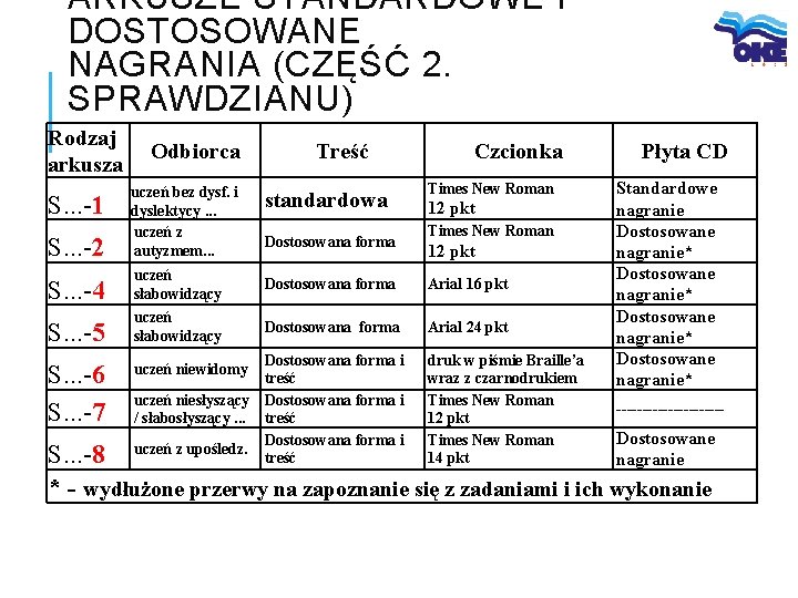 ARKUSZE STANDARDOWE I DOSTOSOWANE NAGRANIA (CZĘŚĆ 2. SPRAWDZIANU) Rodzaj arkusza Odbiorca Treść Czcionka Times