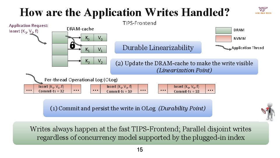 How are the Application Writes Handled? Application Request: Insert (K 1, V 1, f)