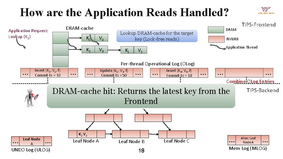 How are the Application Reads Handled? DRAM-cache Application Request: Lookup (K 1) K 0