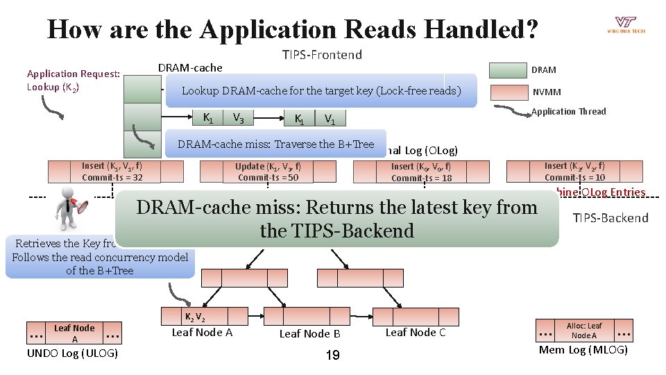 How are the Application Reads Handled? TIPS-Frontend DRAM-cache Application Request: Lookup (K 2) DRAM