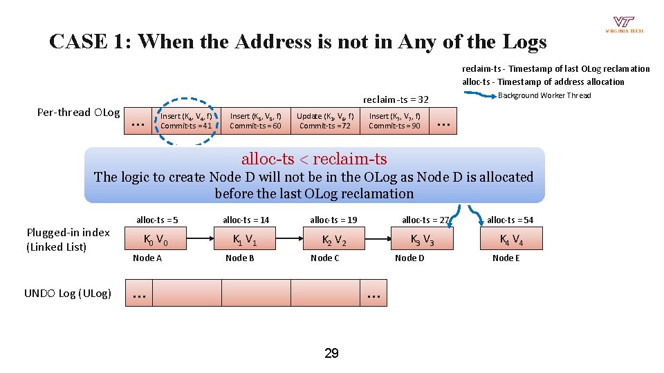 CASE 1: When the Address is not in Any of the Logs reclaim-ts -