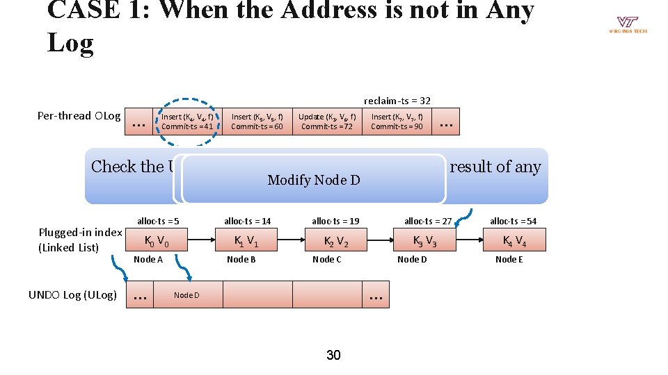 CASE 1: When the Address is not in Any Log reclaim-ts = 32 Per-thread