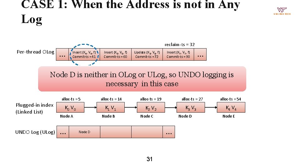 CASE 1: When the Address is not in Any Log reclaim-ts = 32 Per-thread