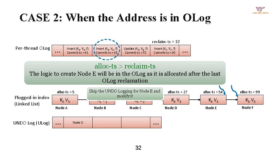 CASE 2: When the Address is in OLog reclaim-ts = 32 Per-thread OLog …