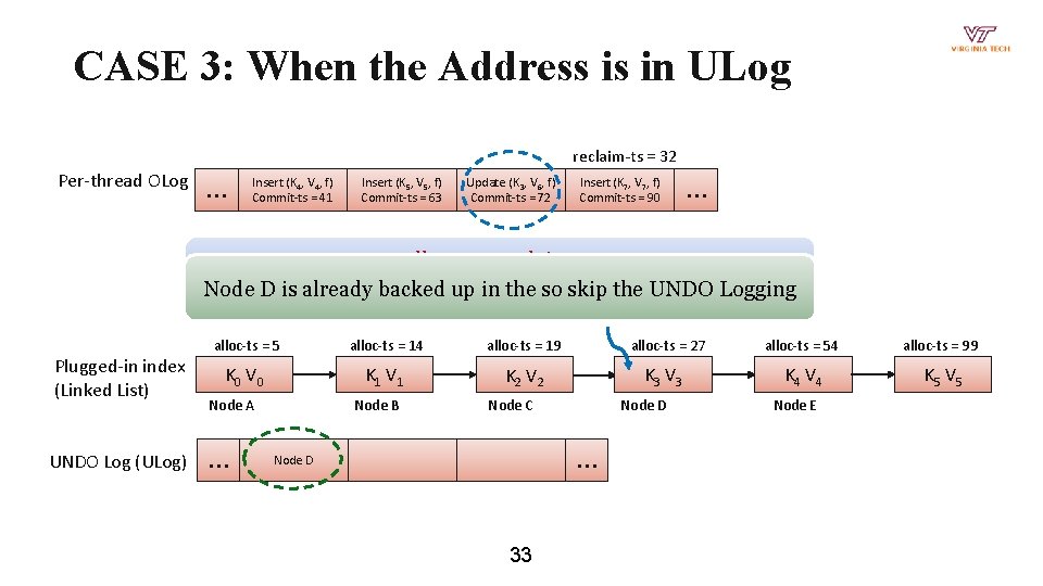 CASE 3: When the Address is in ULog reclaim-ts = 32 Per-thread OLog …