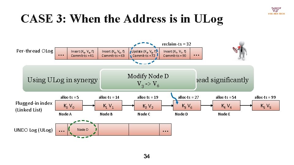 CASE 3: When the Address is in ULog reclaim-ts = 32 Per-thread OLog …