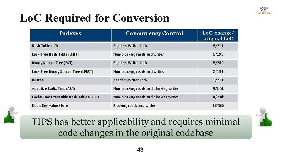 Lo. C Required for Conversion Indexes Concurrency Control Lo. C change/ original Lo. C