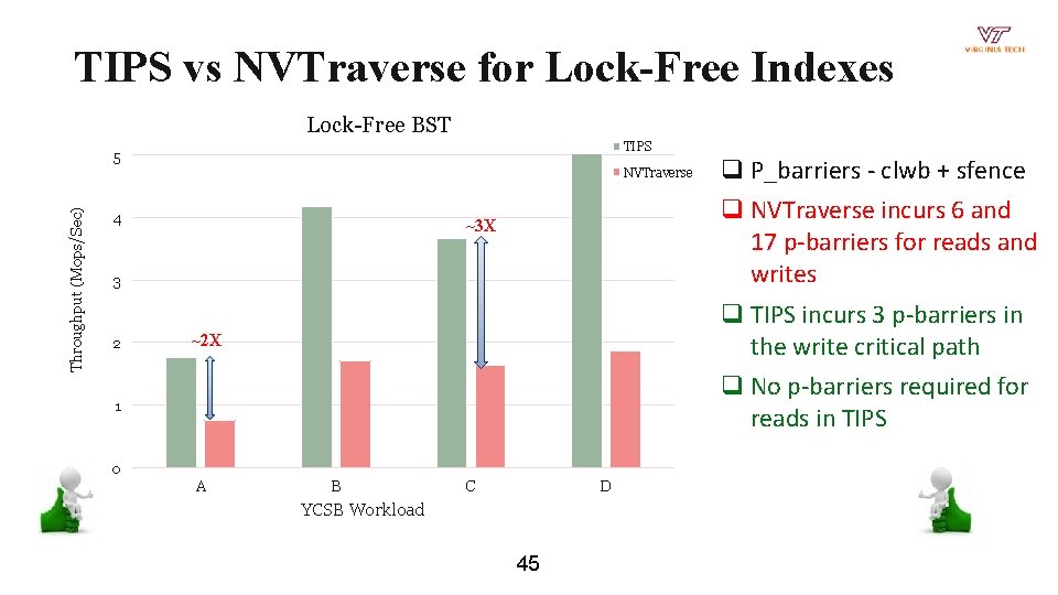 TIPS vs NVTraverse for Lock-Free Indexes Lock-Free BST TIPS 5 Throughput (Mops/Sec) NVTraverse 4