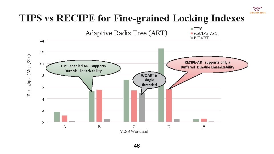 TIPS vs RECIPE for Fine-grained Locking Indexes TIPS RECIPE-ART WOART Adaptive Radix Tree (ART)
