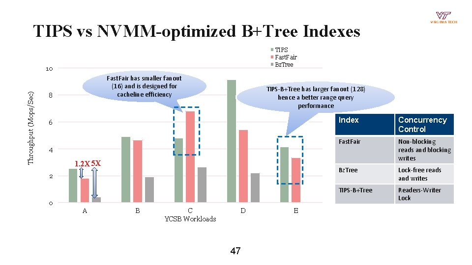 TIPS vs NVMM-optimized B+Tree Indexes TIPS Fast. Fair Bz. Tree Throughput (Mops/Sec) 10 Fast.