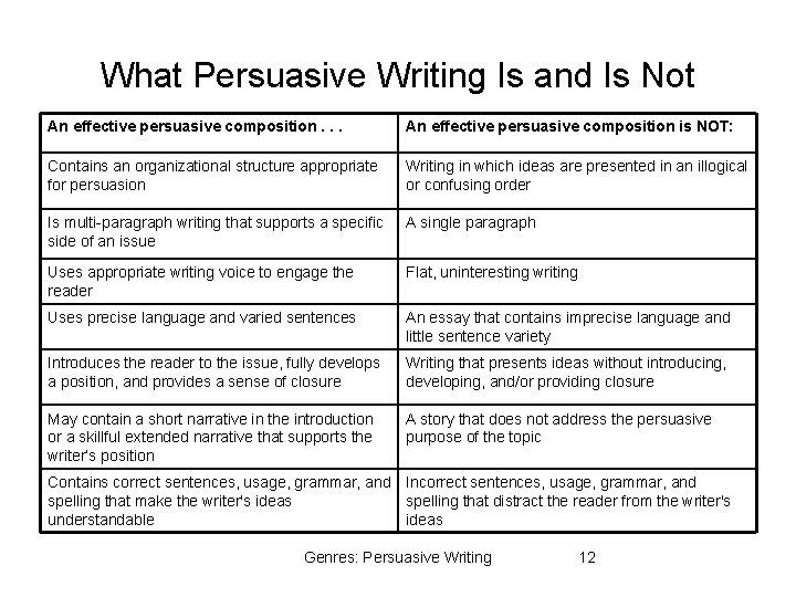 What Persuasive Writing Is and Is Not An effective persuasive composition. . . An What Persuasive Writing Is and Is Not An effective persuasive composition. . . An