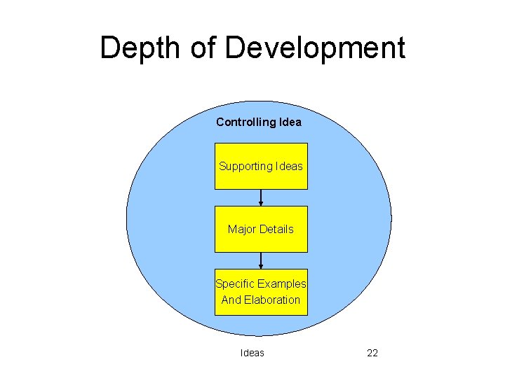 Depth of Development Controlling Idea Supporting Ideas Major Details Specific Examples And Elaboration Ideas Depth of Development Controlling Idea Supporting Ideas Major Details Specific Examples And Elaboration Ideas