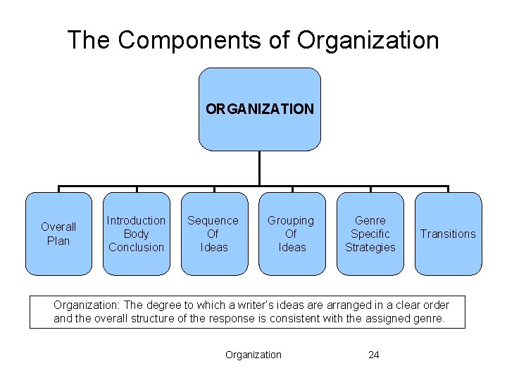 The Components of Organization ORGANIZATION Overall Plan Introduction Body Conclusion Sequence Of Ideas Grouping The Components of Organization ORGANIZATION Overall Plan Introduction Body Conclusion Sequence Of Ideas Grouping