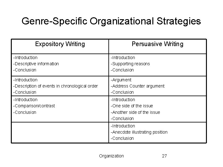 Genre-Specific Organizational Strategies Expository Writing Persuasive Writing -Introduction -Descriptive information -Conclusion -Introduction -Supporting reasons Genre-Specific Organizational Strategies Expository Writing Persuasive Writing -Introduction -Descriptive information -Conclusion -Introduction -Supporting reasons