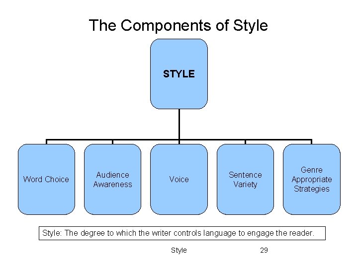 The Components of Style STYLE Word Choice Audience Awareness Voice Sentence Variety Genre Appropriate The Components of Style STYLE Word Choice Audience Awareness Voice Sentence Variety Genre Appropriate
