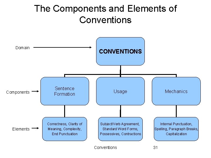 The Components and Elements of Conventions Domain Components Elements CONVENTIONS Sentence Formation Usage Mechanics The Components and Elements of Conventions Domain Components Elements CONVENTIONS Sentence Formation Usage Mechanics