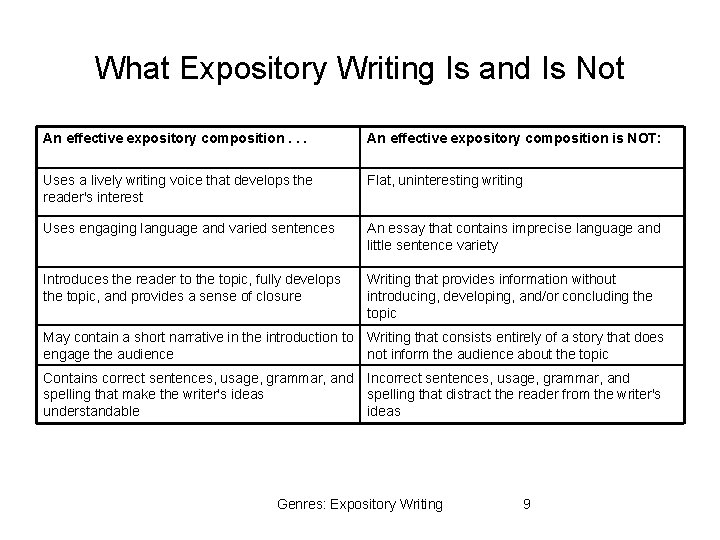 What Expository Writing Is and Is Not An effective expository composition. . . An What Expository Writing Is and Is Not An effective expository composition. . . An