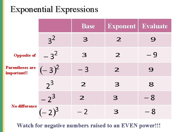 Exponential Expressions Base Exponent Evaluate Opposite of Parentheses are important!! No difference Watch for