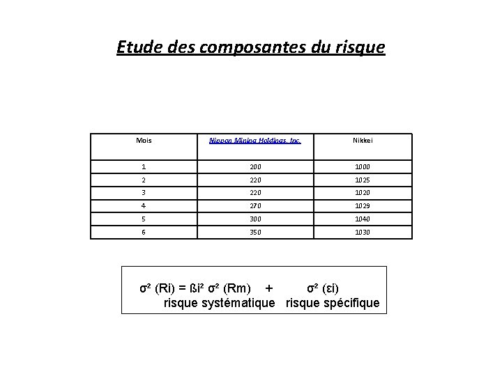 Etude des composantes du risque Mois Nippon Mining Holdings, Inc. Nikkei 1 200 1000