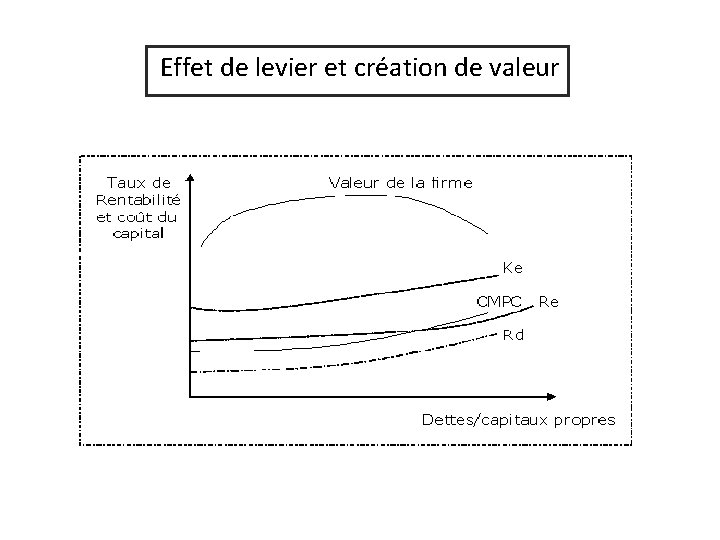 Effet de levier et création de valeur 