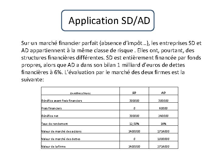 Application SD/AD Sur un marché financier parfait (absence d’impôt…), les entreprises SD et AD