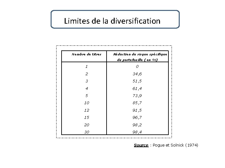 Limites de la diversification Nombre de titres Réduction du risque spécifique du portefeuille (