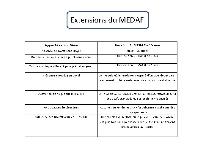 Extensions du MEDAF Hypothèse modifiée Version du MEDAF obtenue Absence de l’actif sans risque