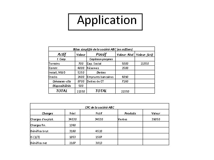 Application Bilan simplifié de la société ABC (en milliers) Actif Valeur I. Corp. Terrains