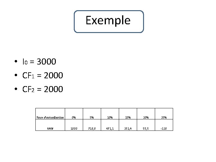 Exemple • I 0 = 3000 • CF 1 = 2000 • CF 2