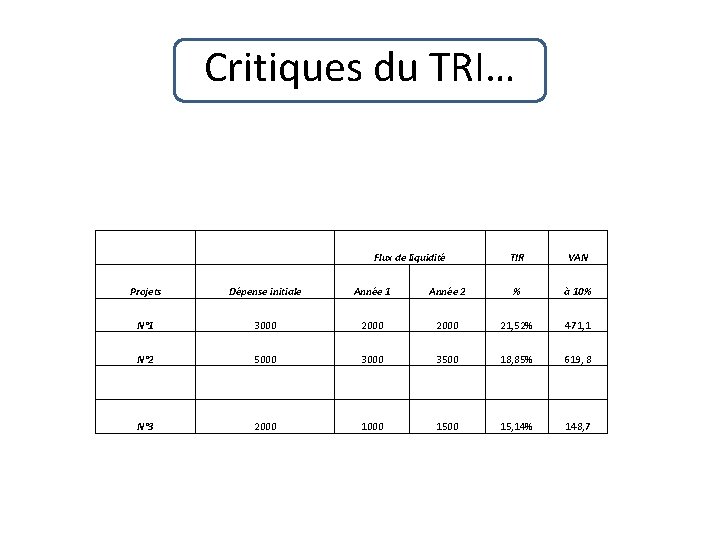 Critiques du TRI… Flux de liquidité TIR VAN Projets Dépense initiale Année 1 Année