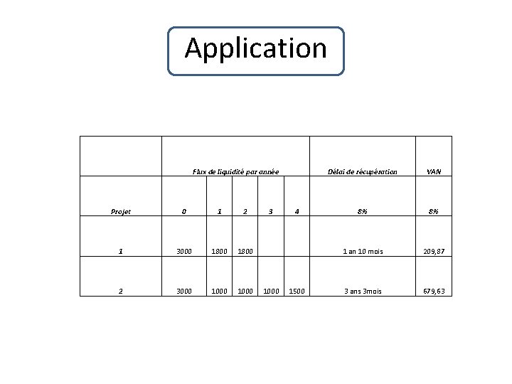 Application Flux de liquidité par année Projet 0 1 2 1 3000 1800 2