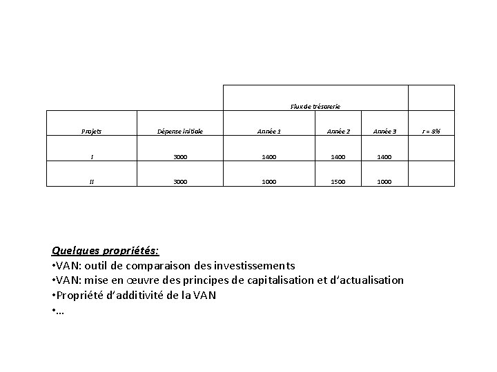 Flux de trésorerie VAN Projets Dépense initiale Année 1 Année 2 Année 3 r