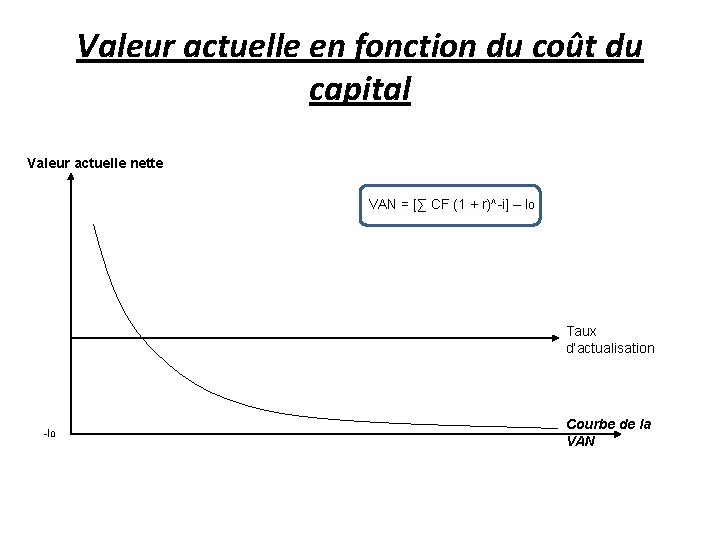 Valeur actuelle en fonction du coût du capital Valeur actuelle nette VAN = [∑