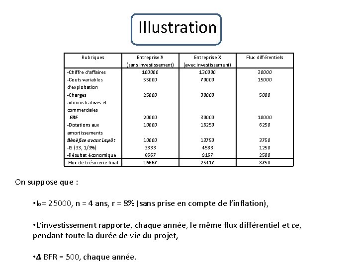 Illustration Rubriques -Chiffre d’affaires -Couts variables d’exploitation -Charges administratives et commerciales EBE -Dotations aux