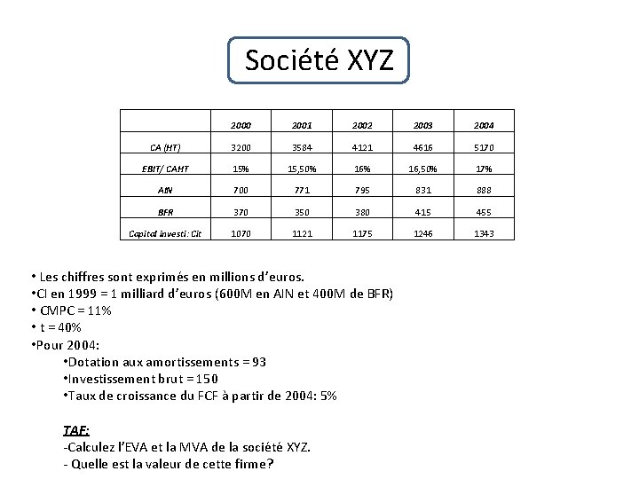 Société XYZ 2000 2001 2002 2003 2004 CA (HT) 3200 3584 4121 4616 5170