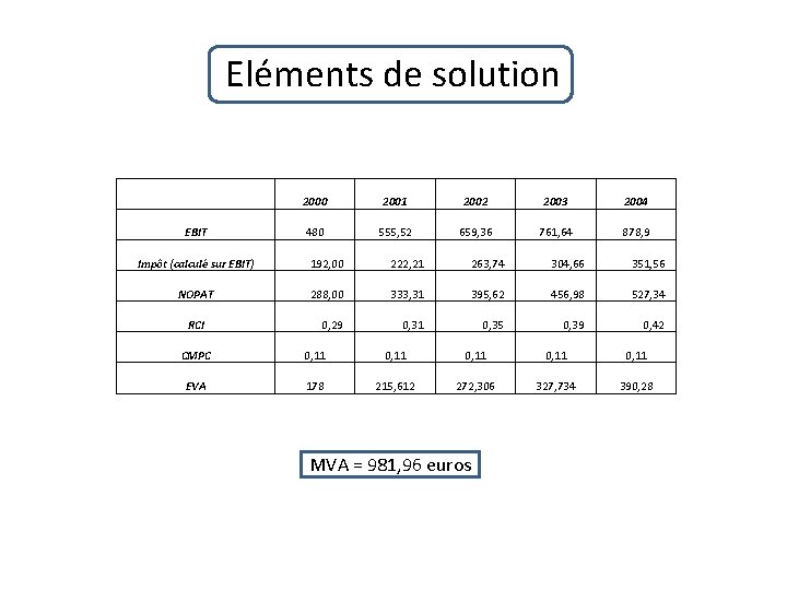 Eléments de solution EBIT 2000 2001 2002 2003 2004 480 555, 52 659, 36