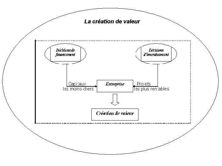 La création de valeur 