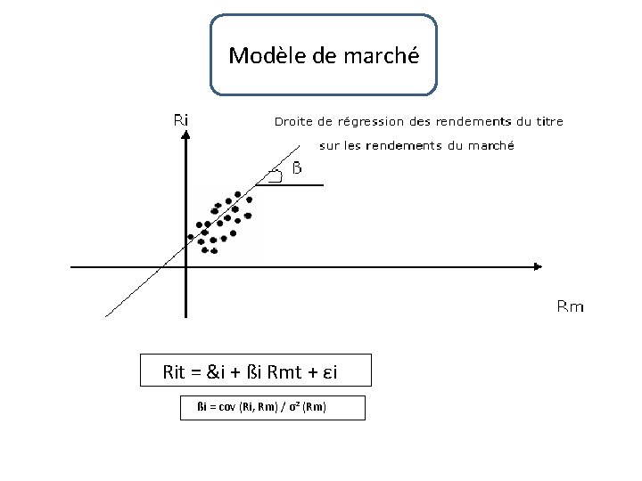 Modèle de marché Ri Droite de régression des rendements du titre sur les rendements