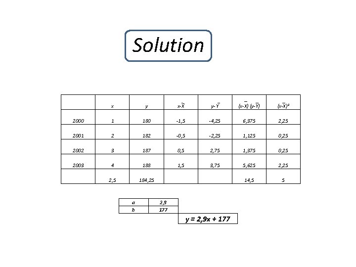 Solution x y x-X y- Y (x-X) (y-Y) (x-X)² 2000 1 180 -1, 5